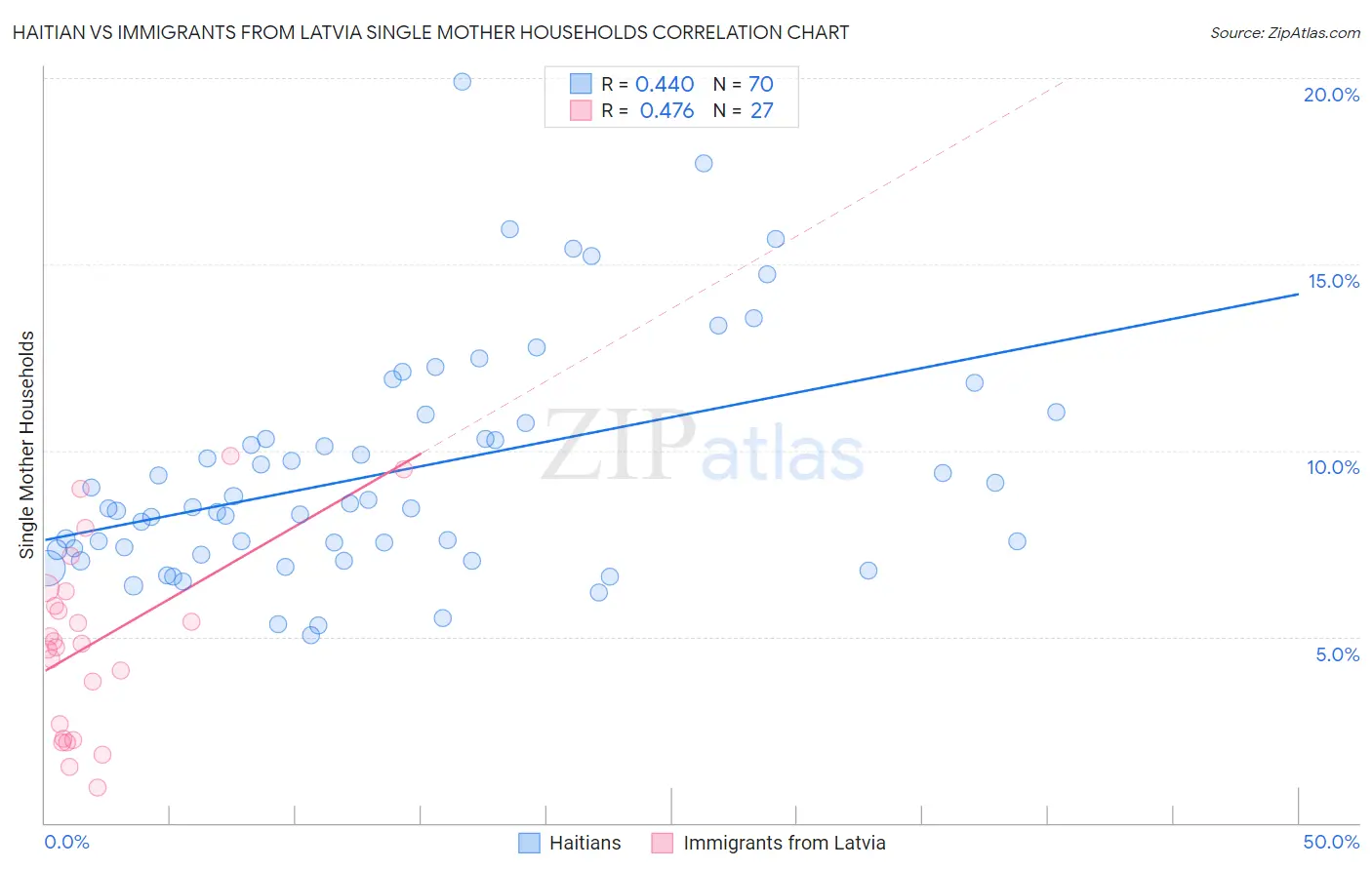 Haitian vs Immigrants from Latvia Single Mother Households