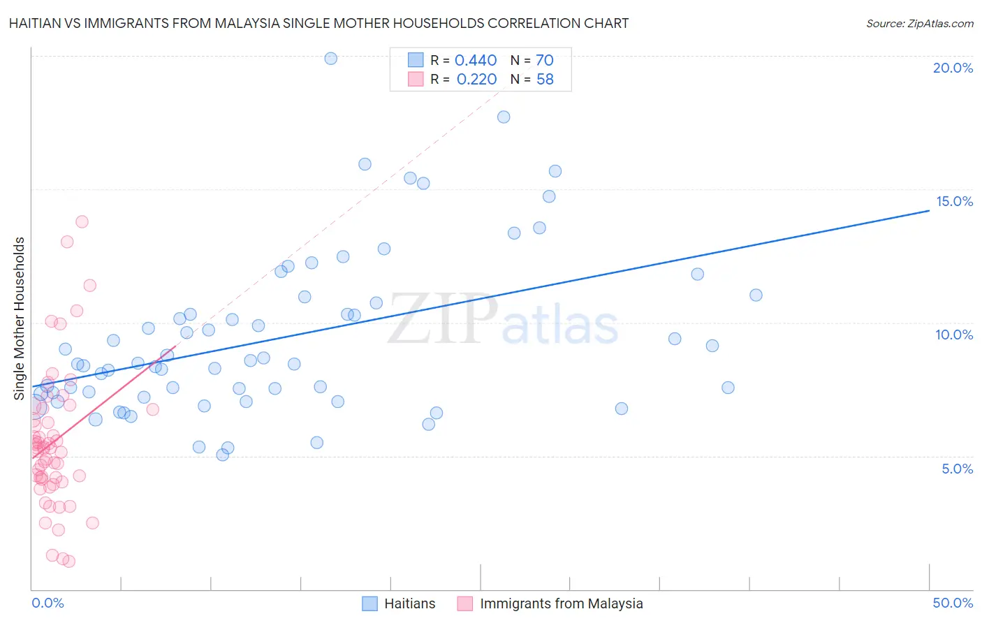 Haitian vs Immigrants from Malaysia Single Mother Households