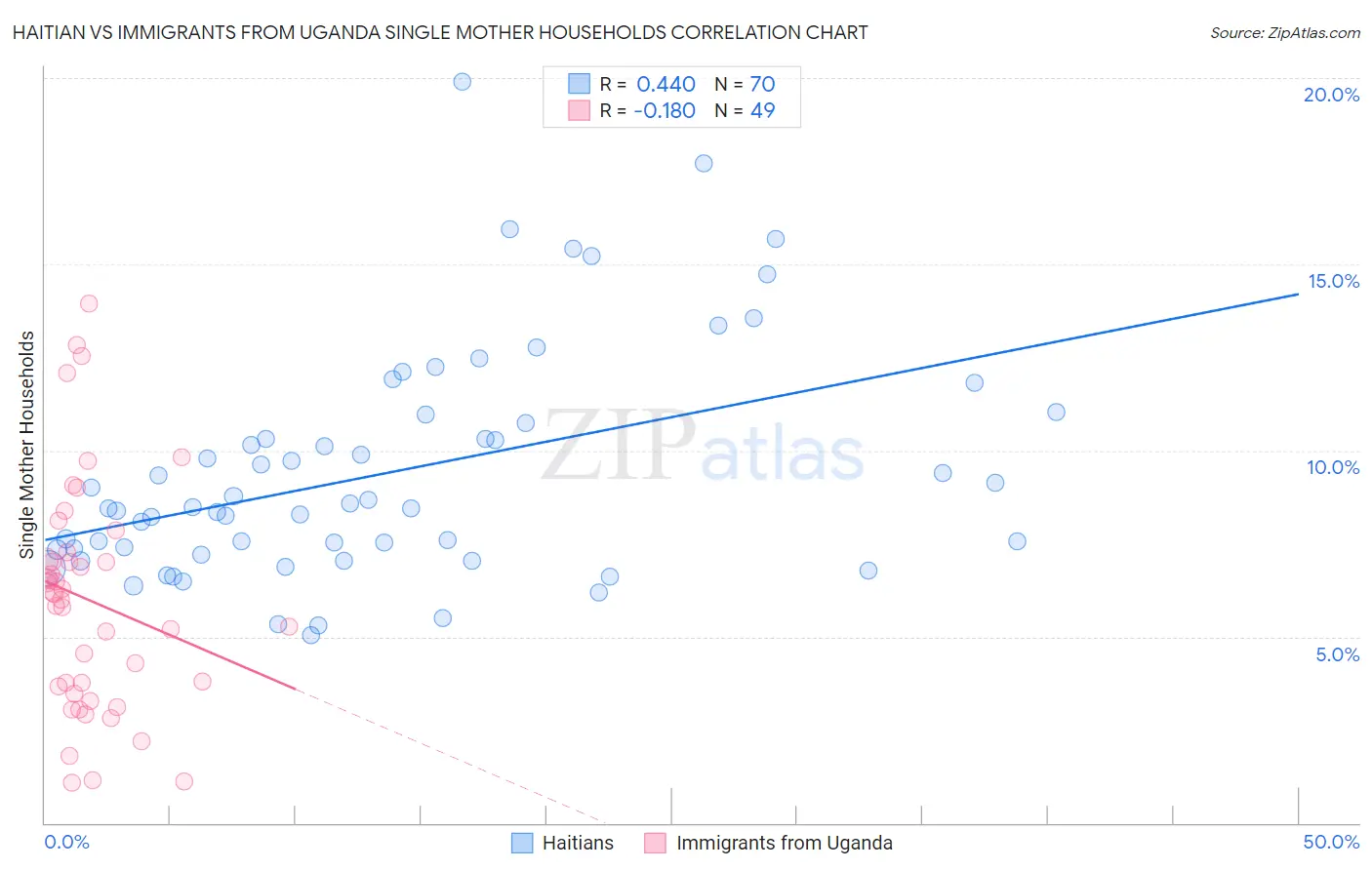 Haitian vs Immigrants from Uganda Single Mother Households