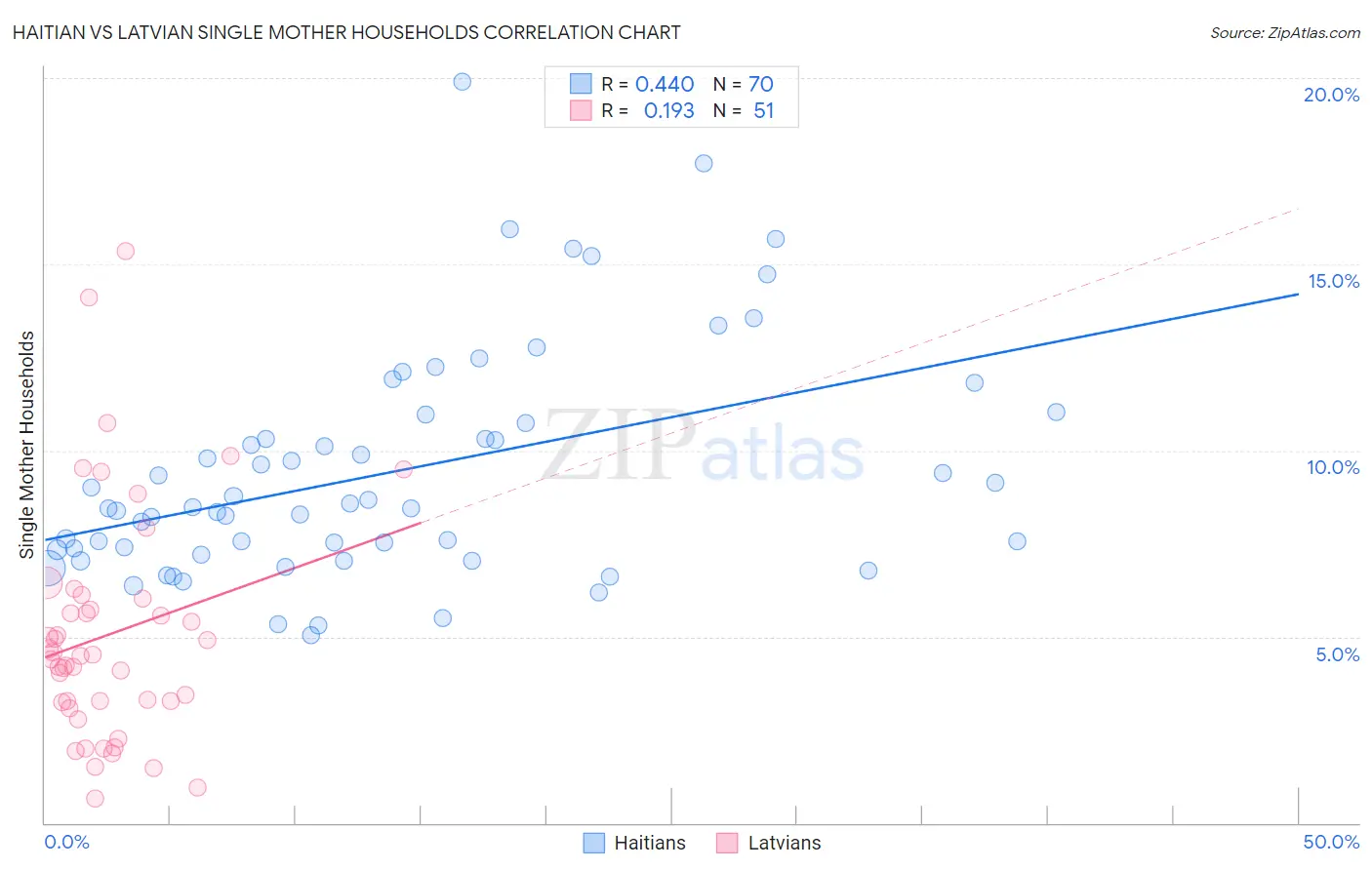 Haitian vs Latvian Single Mother Households