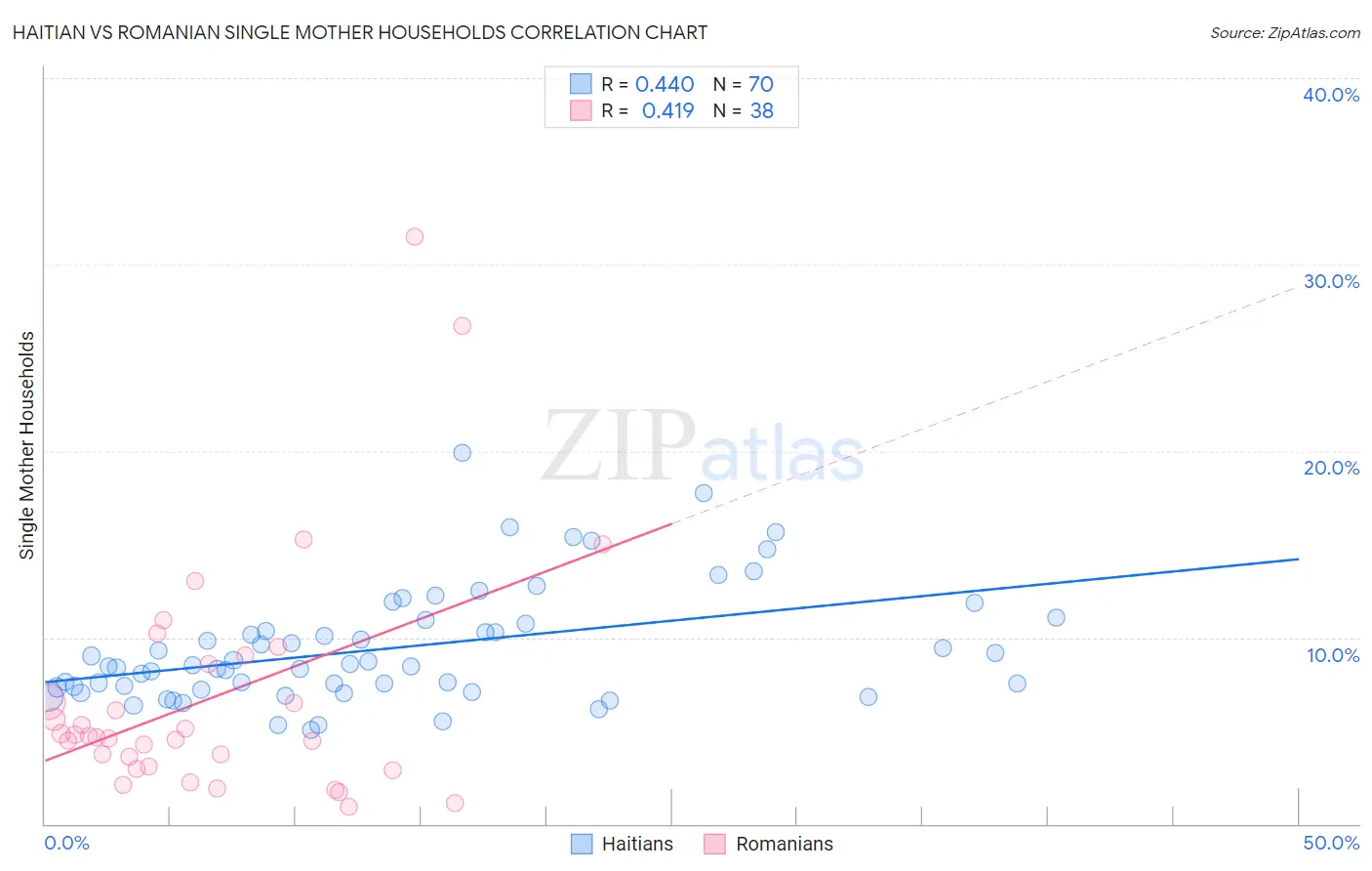 Haitian vs Romanian Single Mother Households