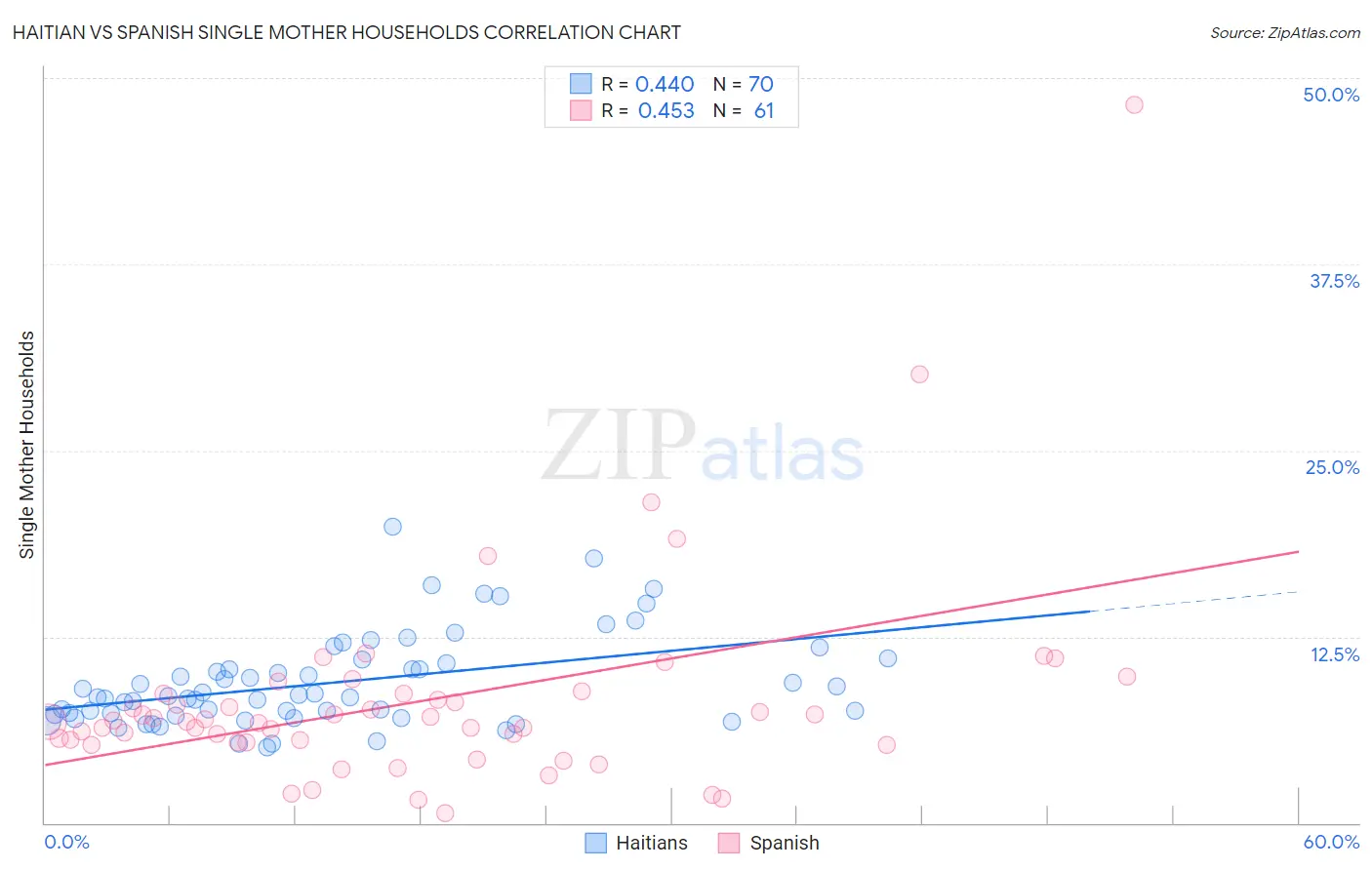 Haitian vs Spanish Single Mother Households