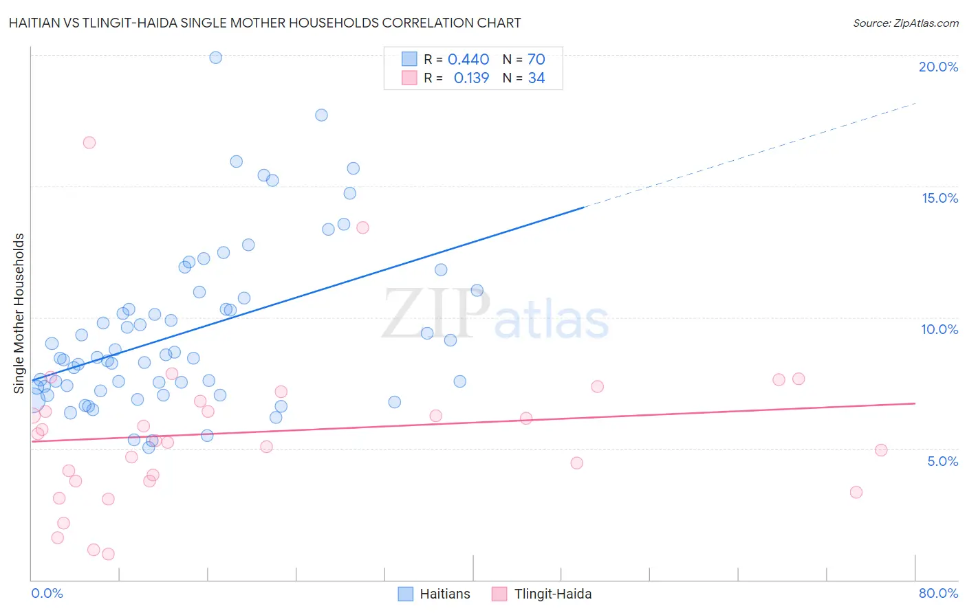 Haitian vs Tlingit-Haida Single Mother Households