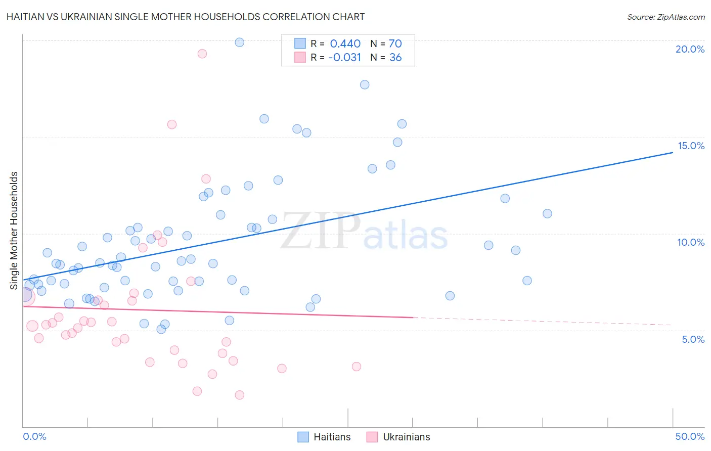 Haitian vs Ukrainian Single Mother Households