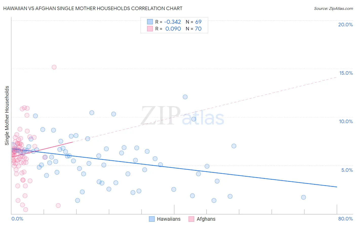 Hawaiian vs Afghan Single Mother Households