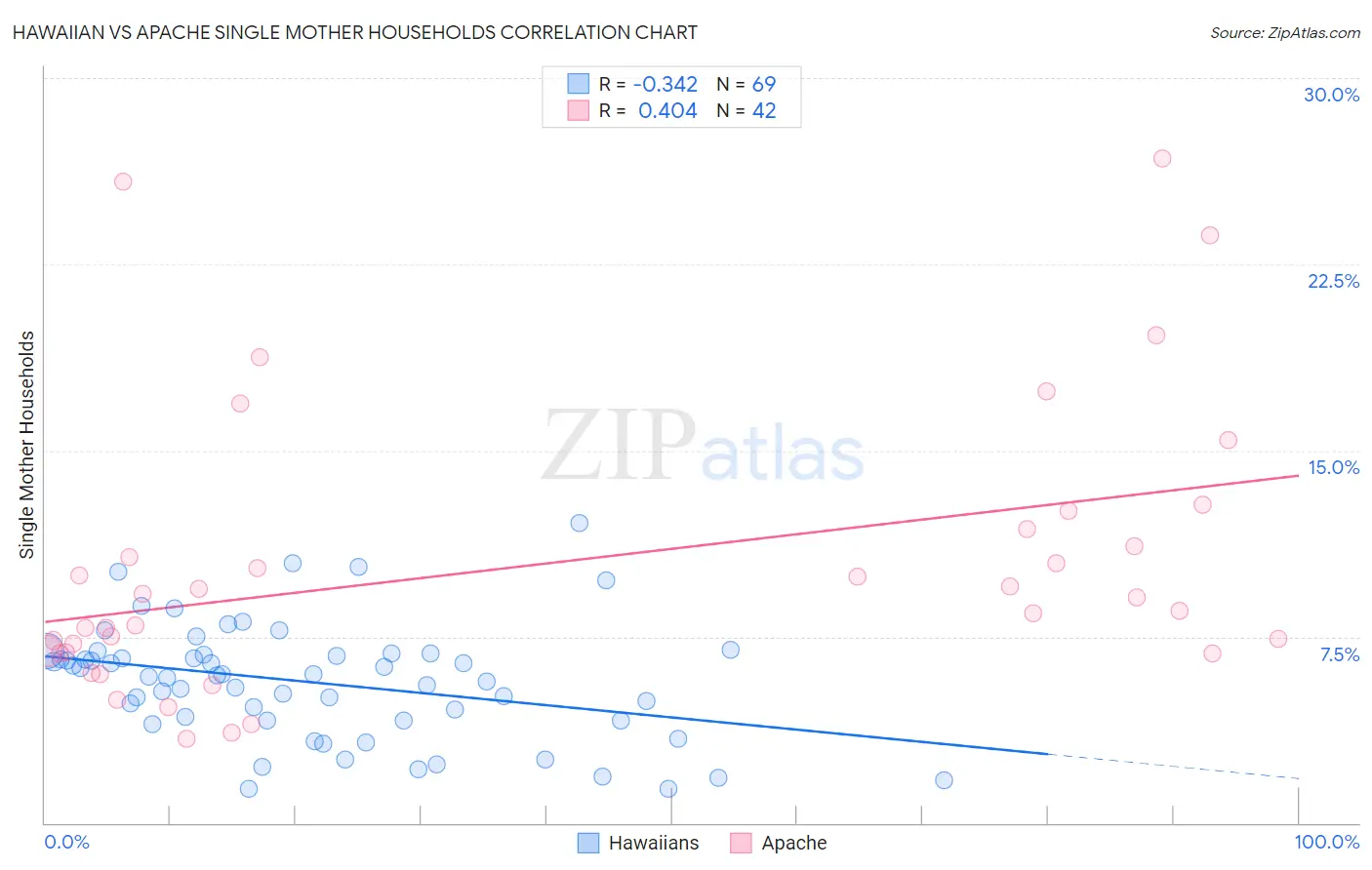 Hawaiian vs Apache Single Mother Households