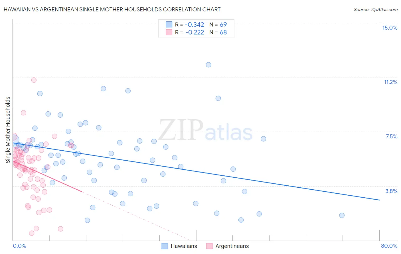 Hawaiian vs Argentinean Single Mother Households