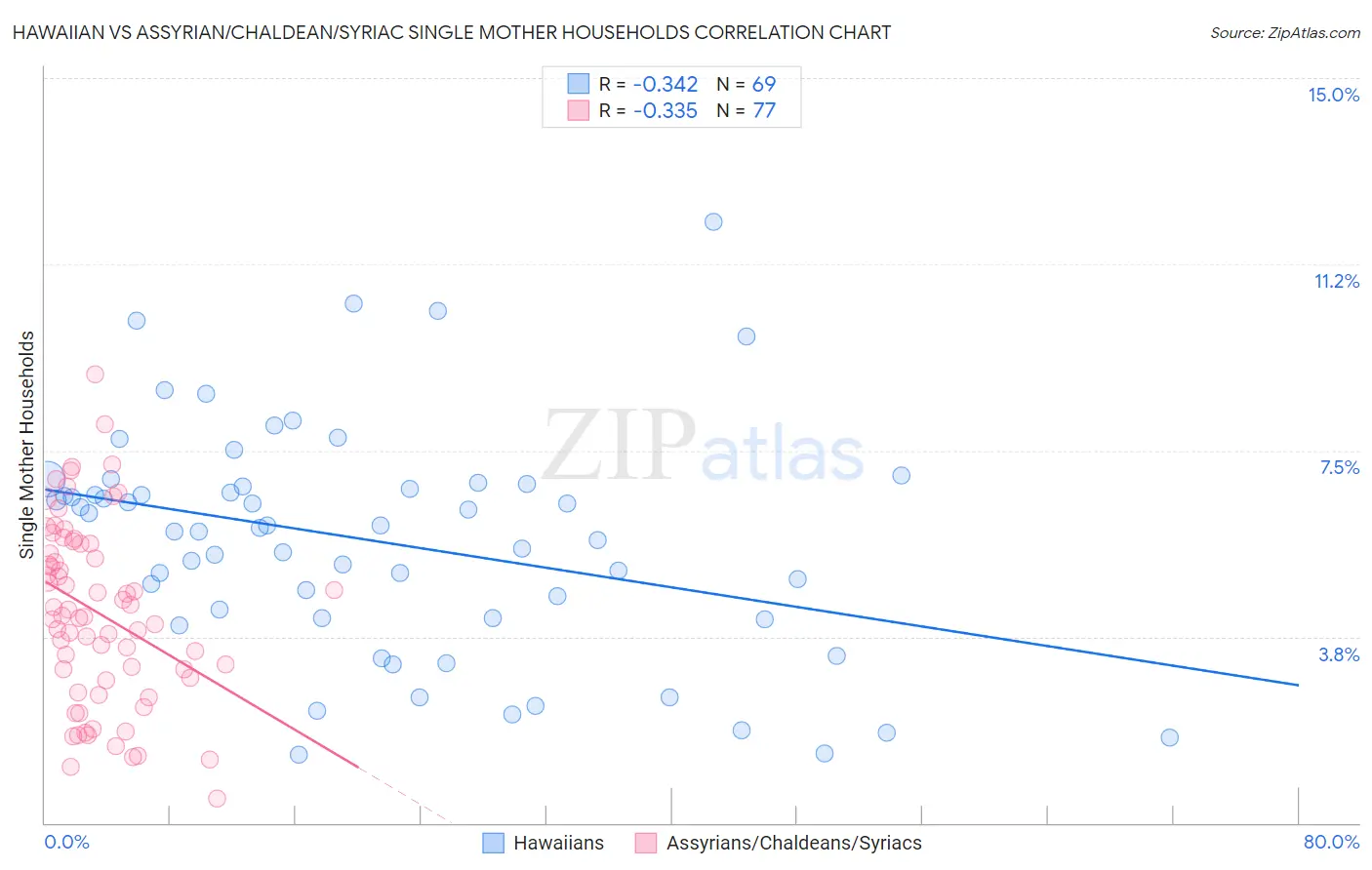 Hawaiian vs Assyrian/Chaldean/Syriac Single Mother Households