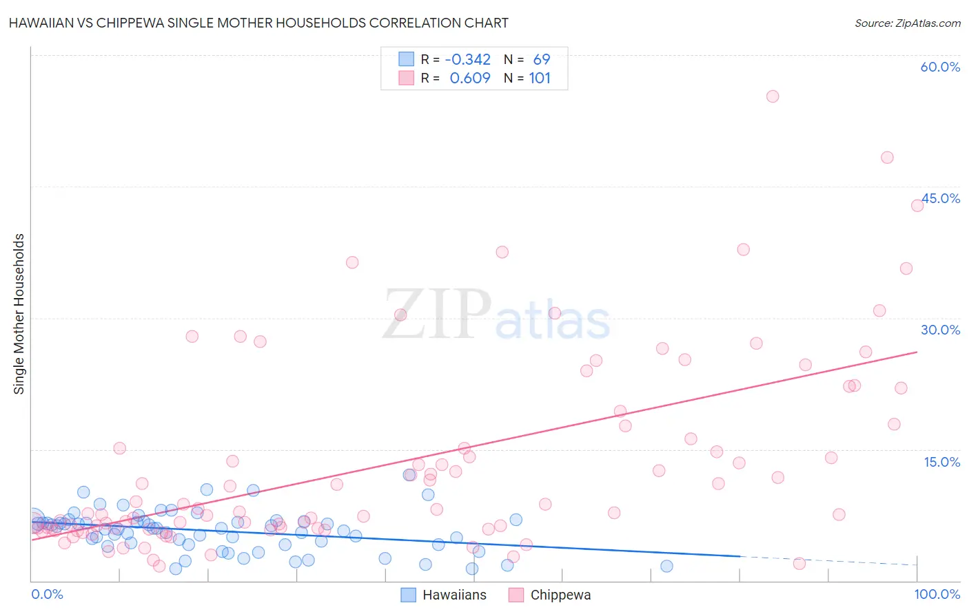 Hawaiian vs Chippewa Single Mother Households