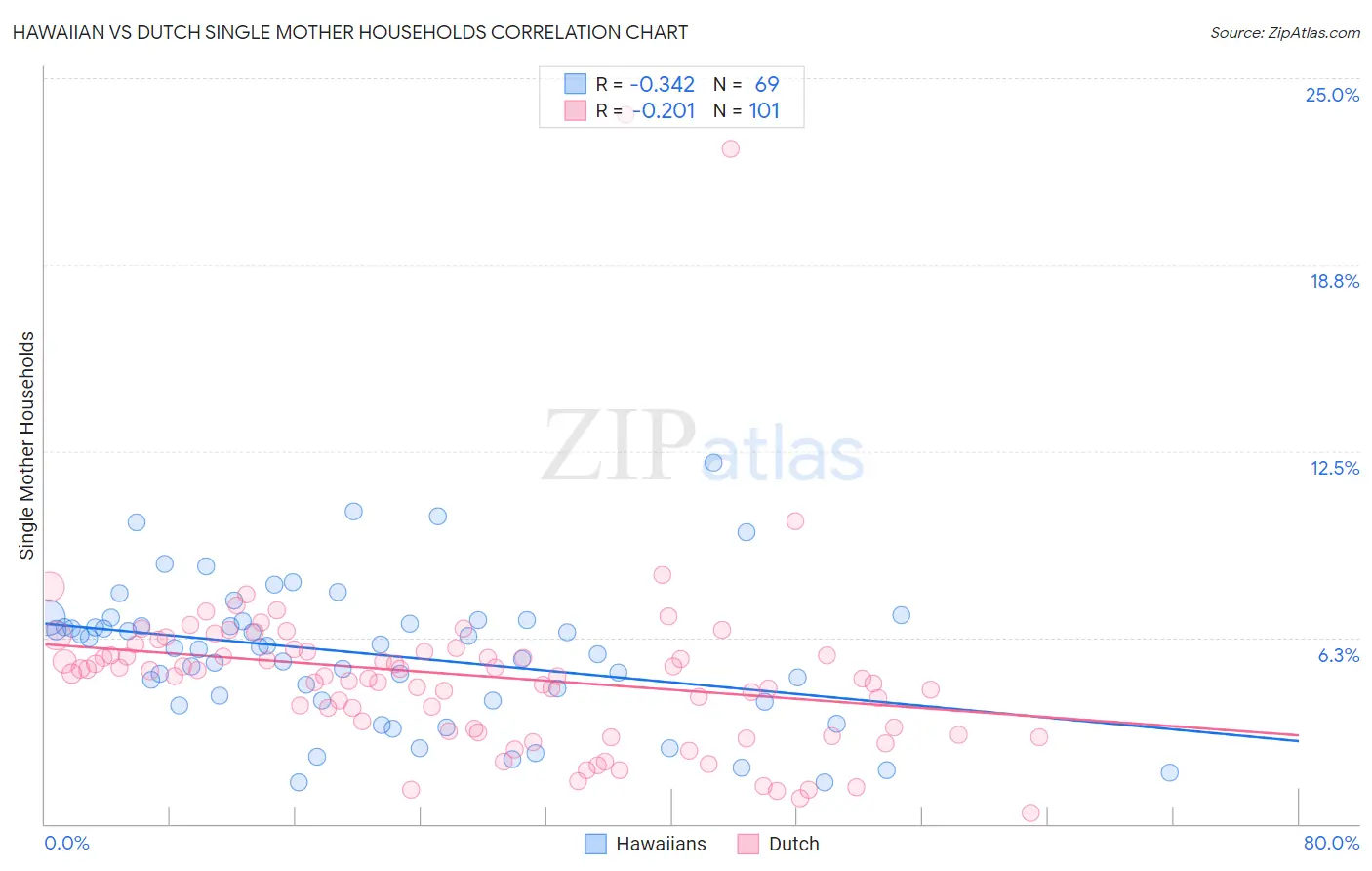 Hawaiian vs Dutch Single Mother Households