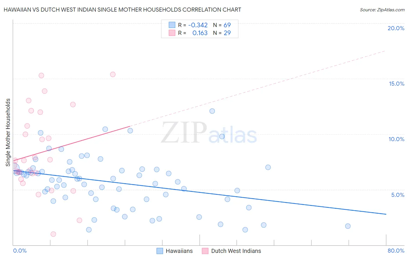 Hawaiian vs Dutch West Indian Single Mother Households