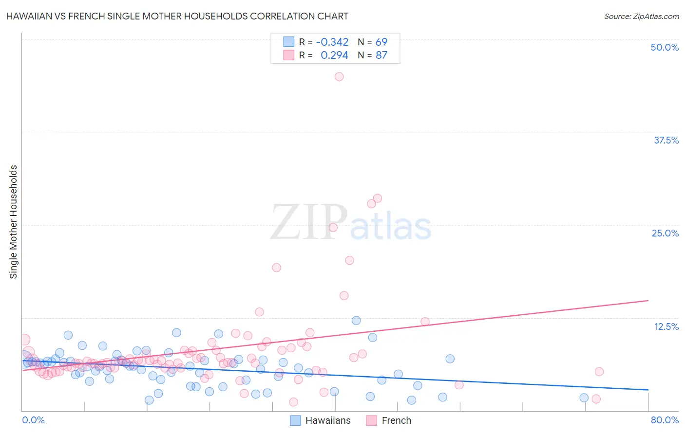 Hawaiian vs French Single Mother Households