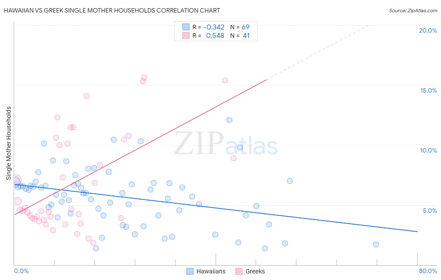 Hawaiian vs Greek Single Mother Households