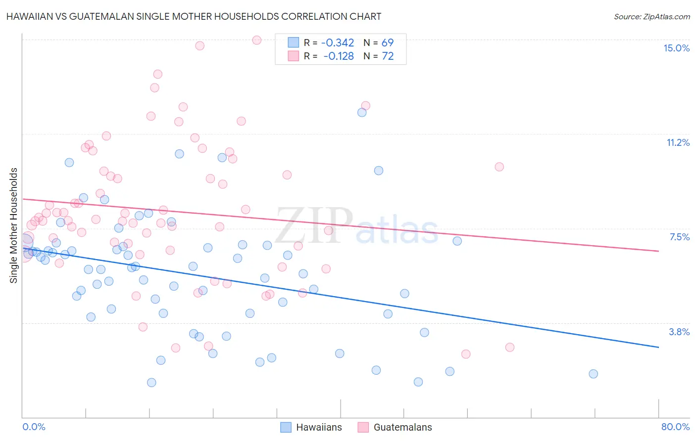 Hawaiian vs Guatemalan Single Mother Households