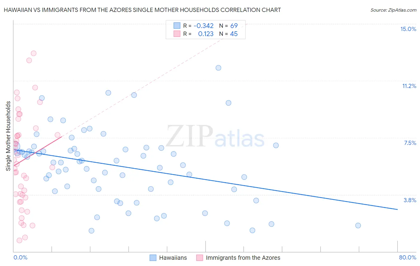 Hawaiian vs Immigrants from the Azores Single Mother Households