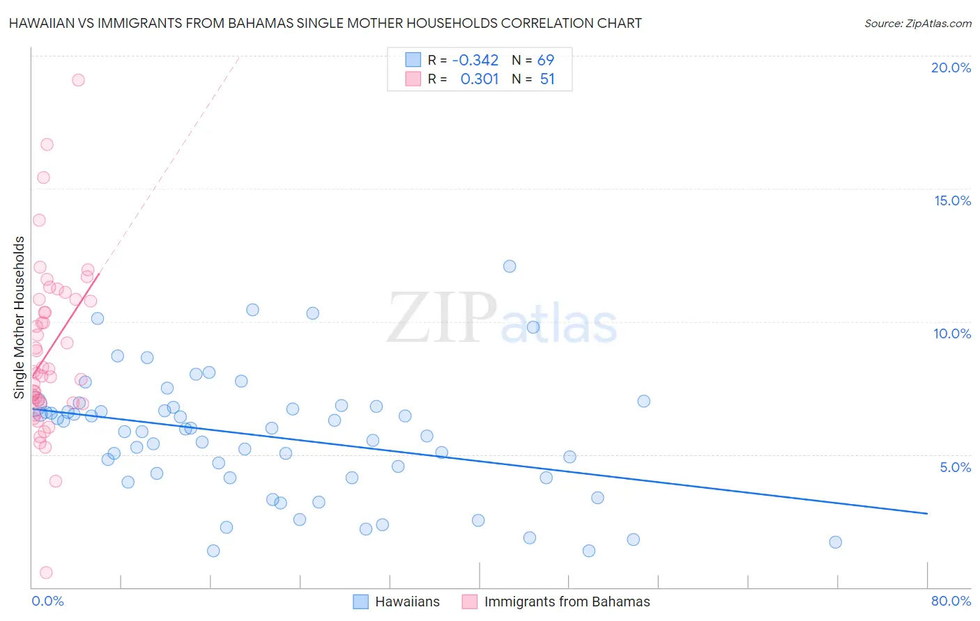 Hawaiian vs Immigrants from Bahamas Single Mother Households