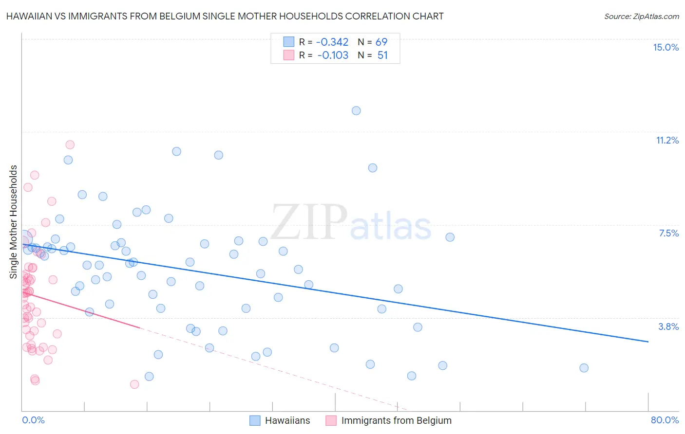 Hawaiian vs Immigrants from Belgium Single Mother Households