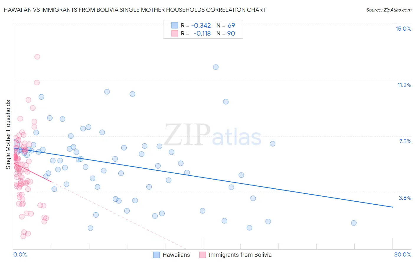 Hawaiian vs Immigrants from Bolivia Single Mother Households