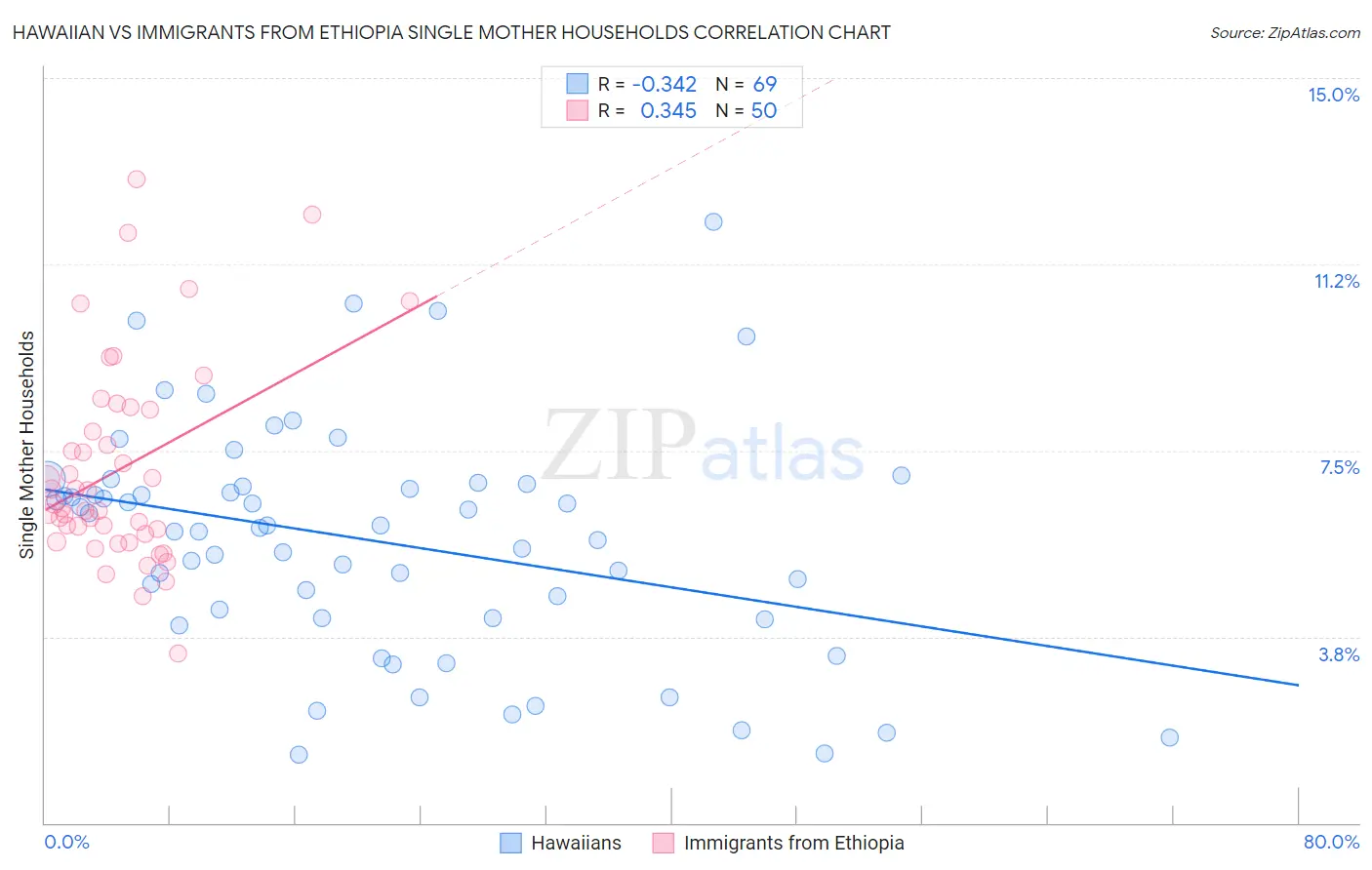 Hawaiian vs Immigrants from Ethiopia Single Mother Households