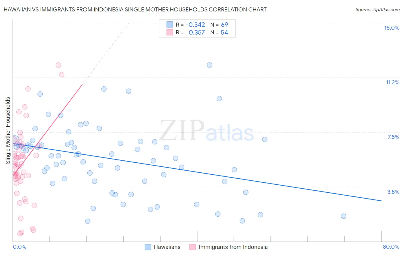 Hawaiian vs Immigrants from Indonesia Single Mother Households