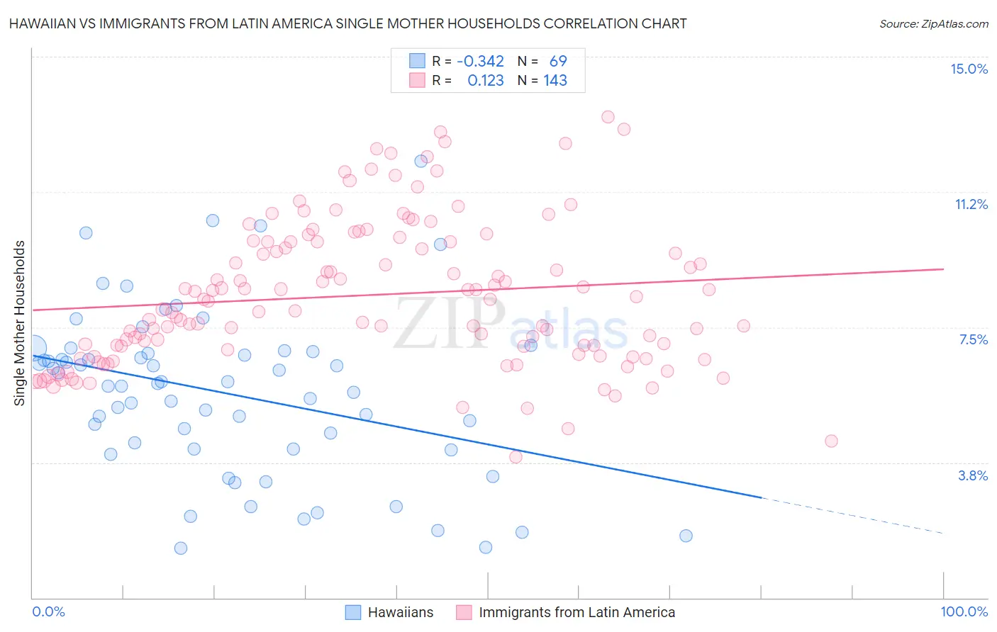 Hawaiian vs Immigrants from Latin America Single Mother Households