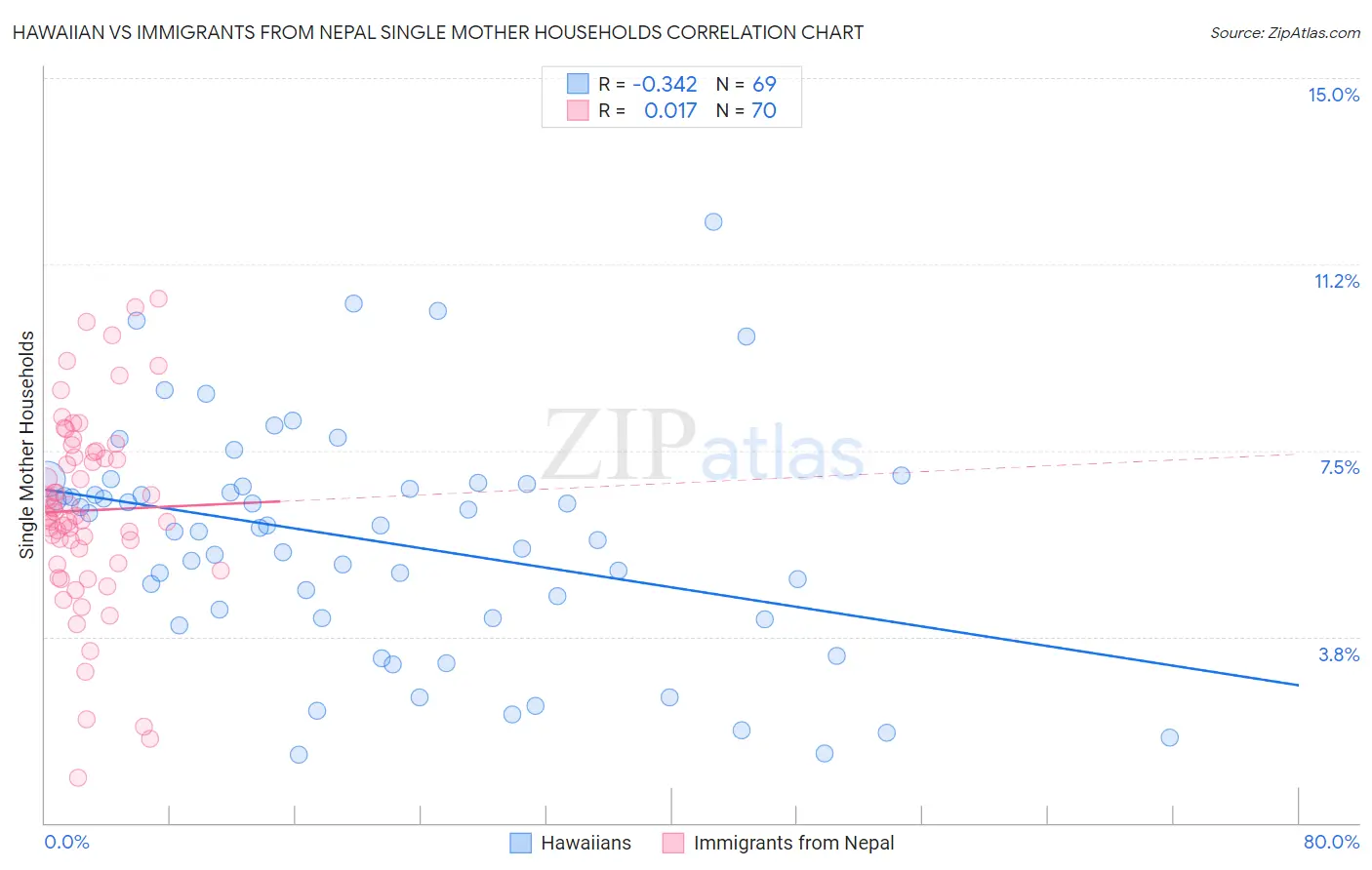 Hawaiian vs Immigrants from Nepal Single Mother Households