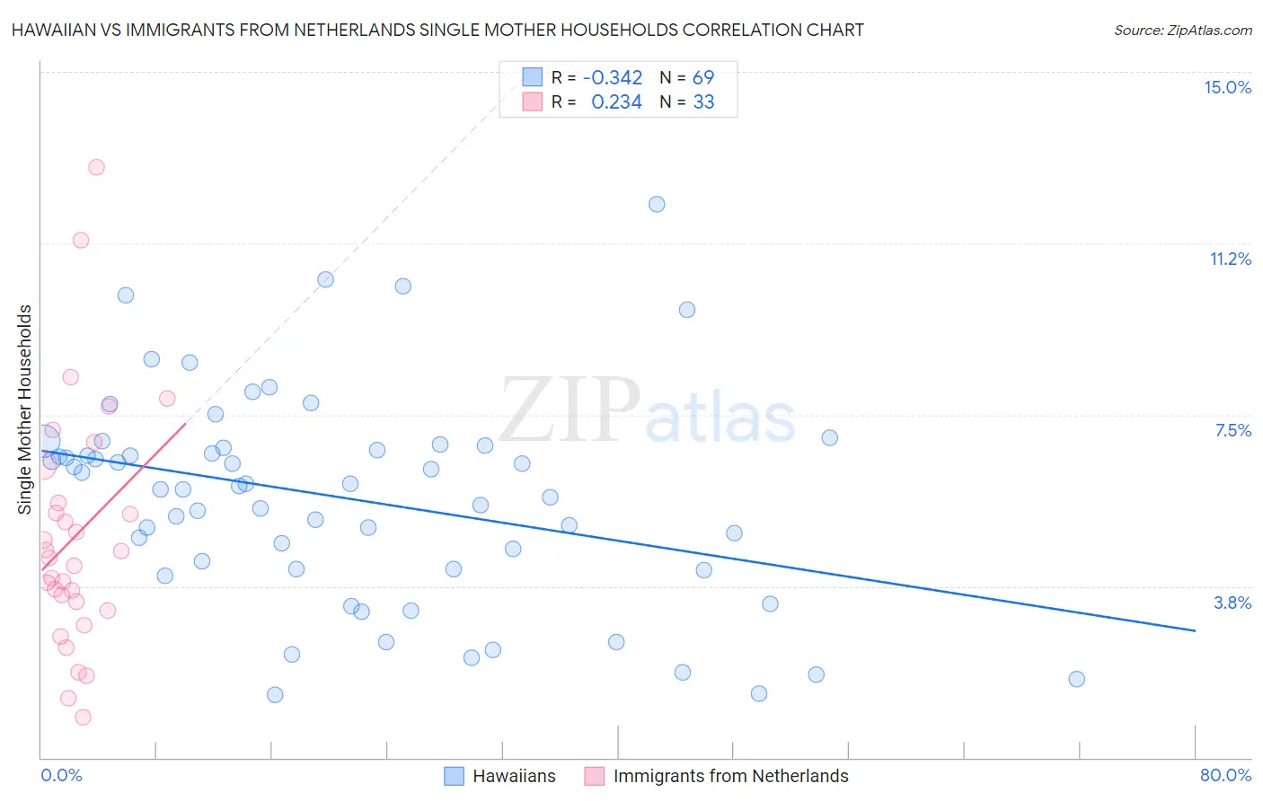 Hawaiian vs Immigrants from Netherlands Single Mother Households