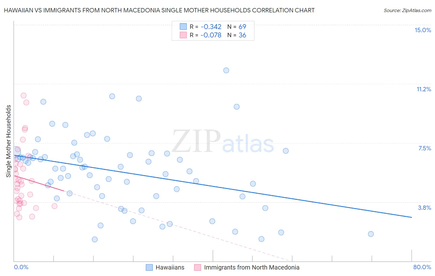 Hawaiian vs Immigrants from North Macedonia Single Mother Households