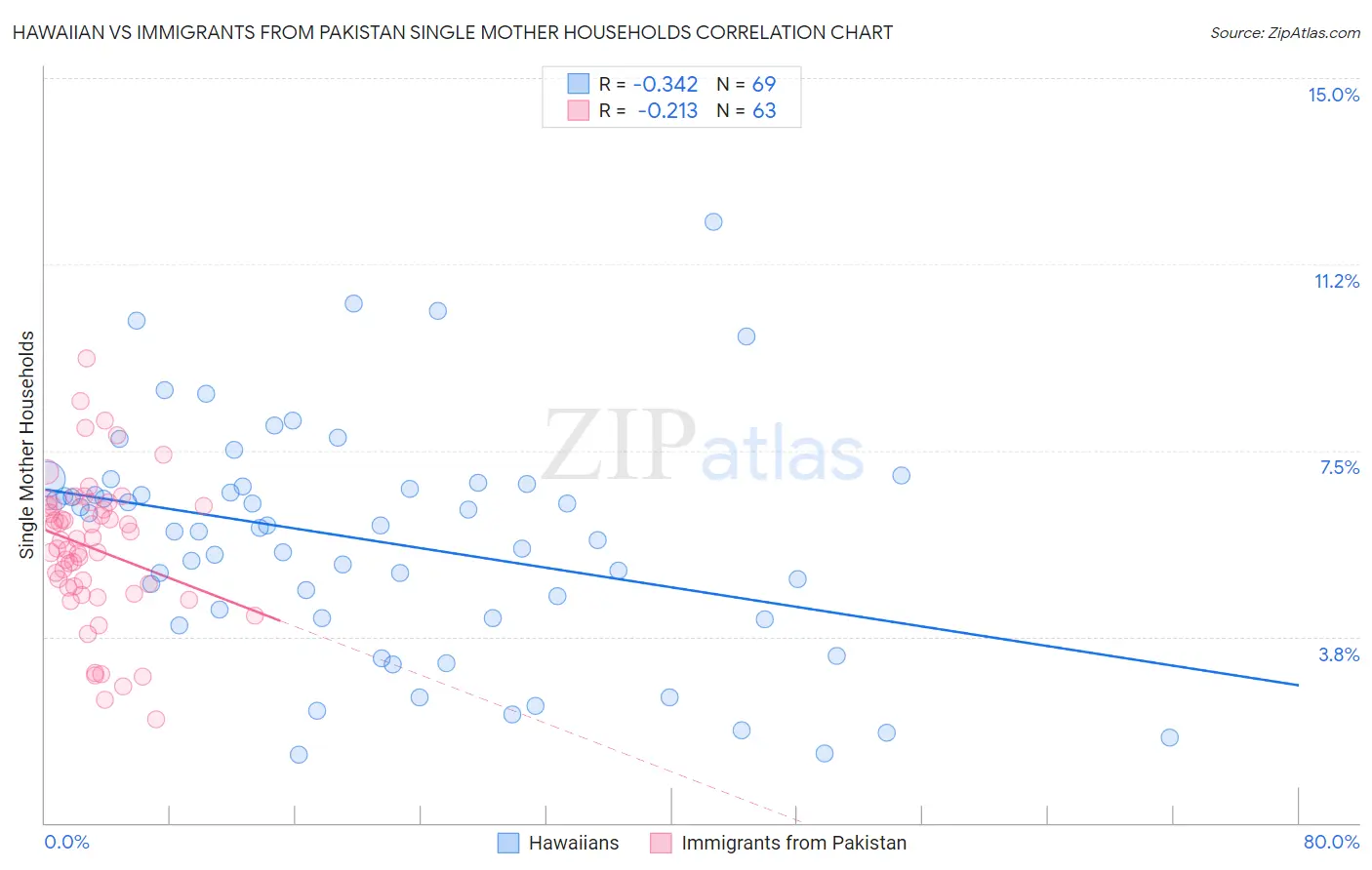 Hawaiian vs Immigrants from Pakistan Single Mother Households