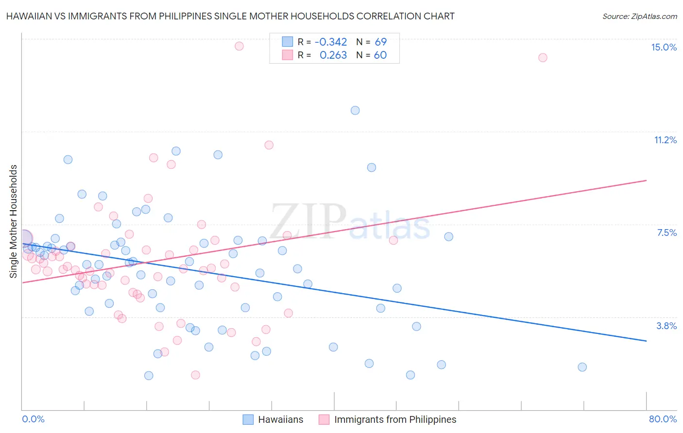 Hawaiian vs Immigrants from Philippines Single Mother Households