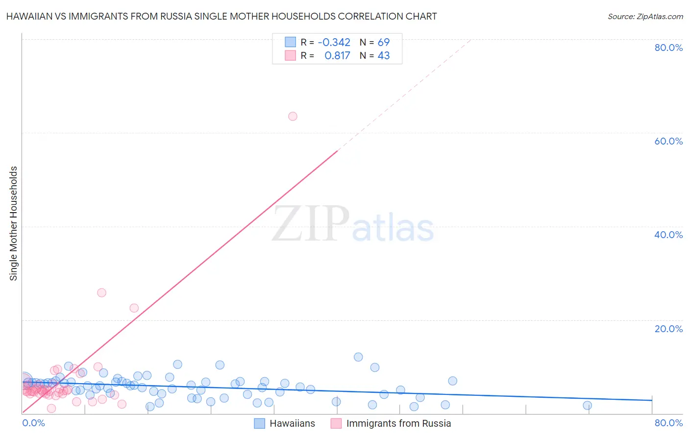 Hawaiian vs Immigrants from Russia Single Mother Households