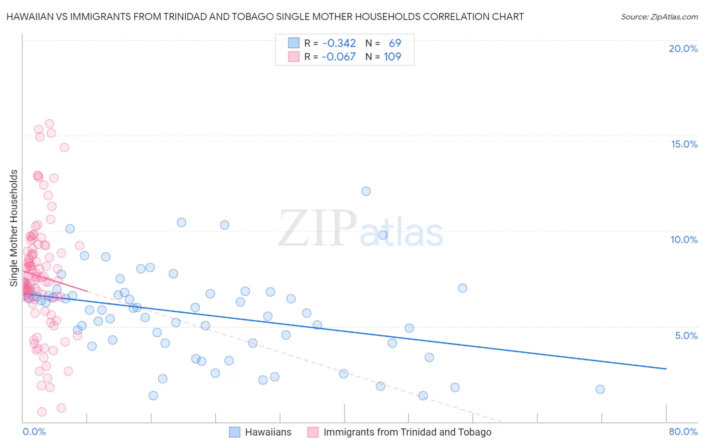 Hawaiian vs Immigrants from Trinidad and Tobago Single Mother Households