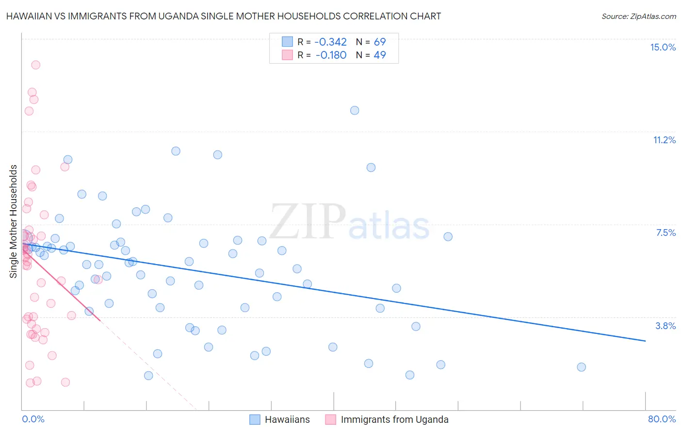 Hawaiian vs Immigrants from Uganda Single Mother Households