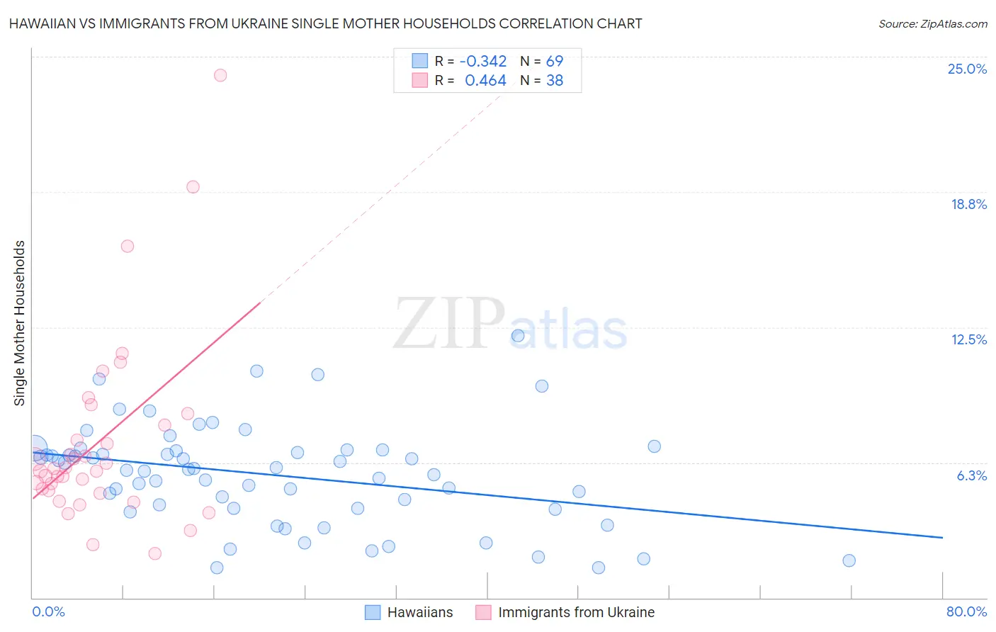 Hawaiian vs Immigrants from Ukraine Single Mother Households