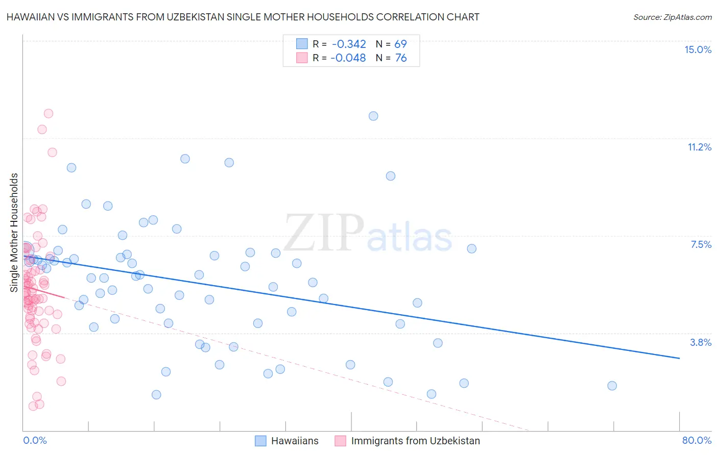 Hawaiian vs Immigrants from Uzbekistan Single Mother Households