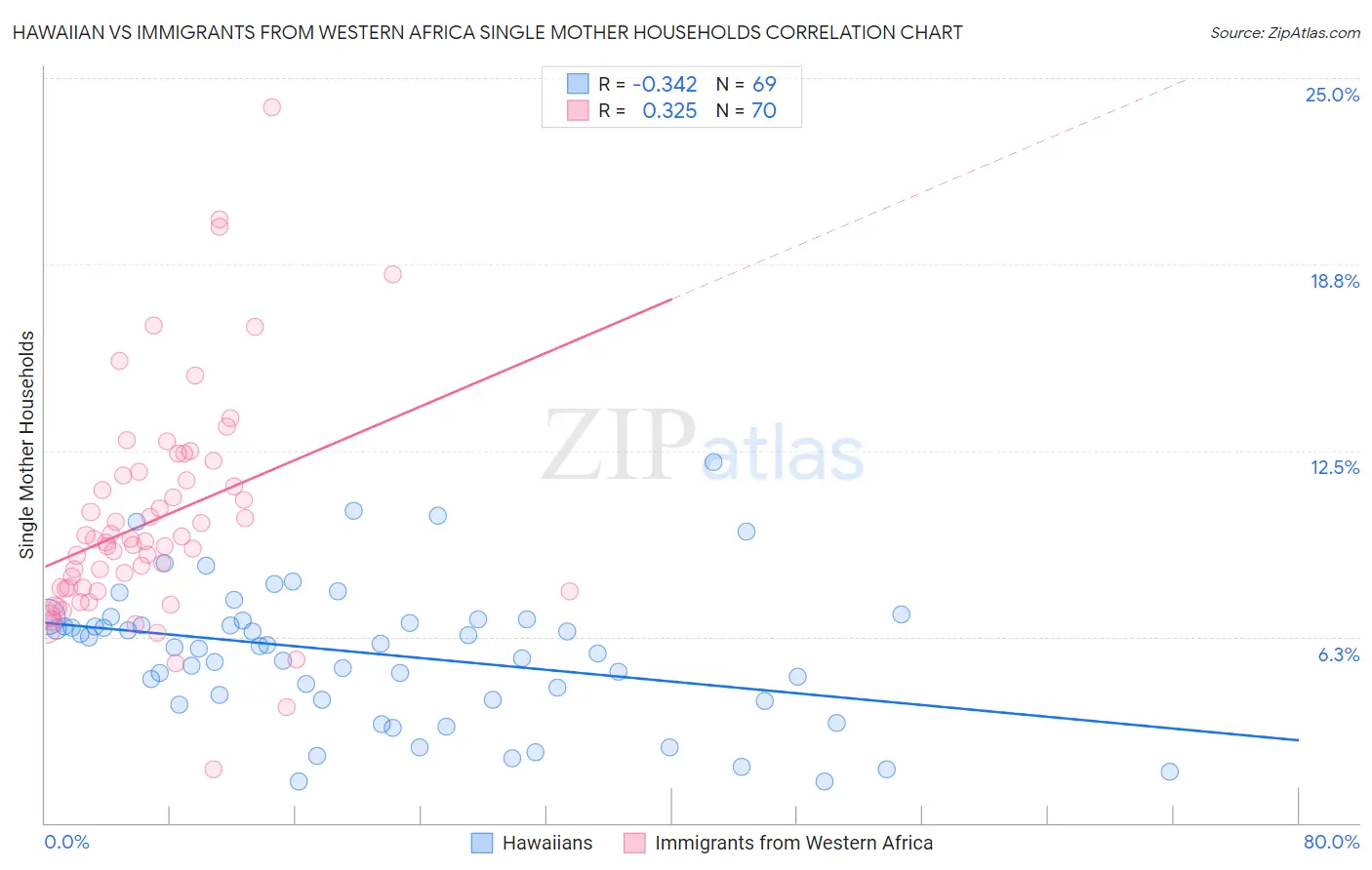 Hawaiian vs Immigrants from Western Africa Single Mother Households