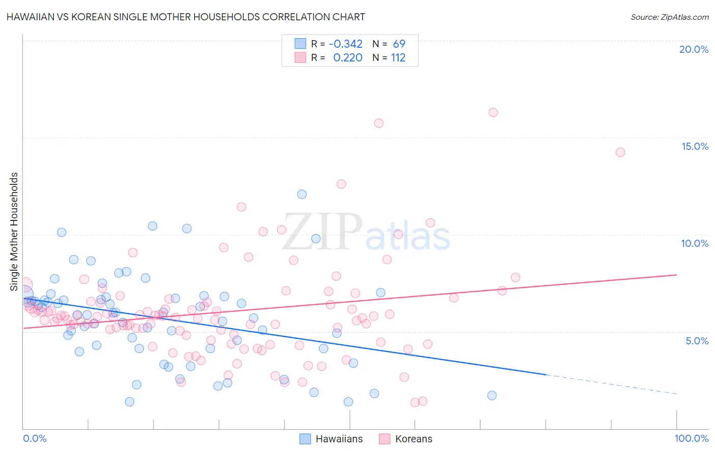 Hawaiian vs Korean Single Mother Households