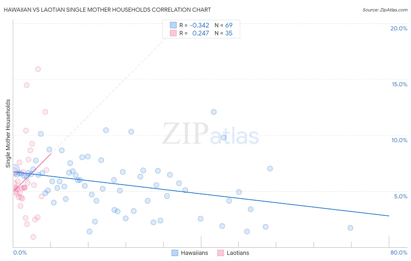 Hawaiian vs Laotian Single Mother Households