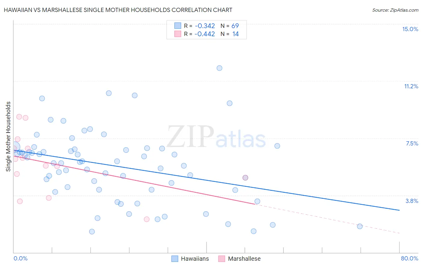 Hawaiian vs Marshallese Single Mother Households