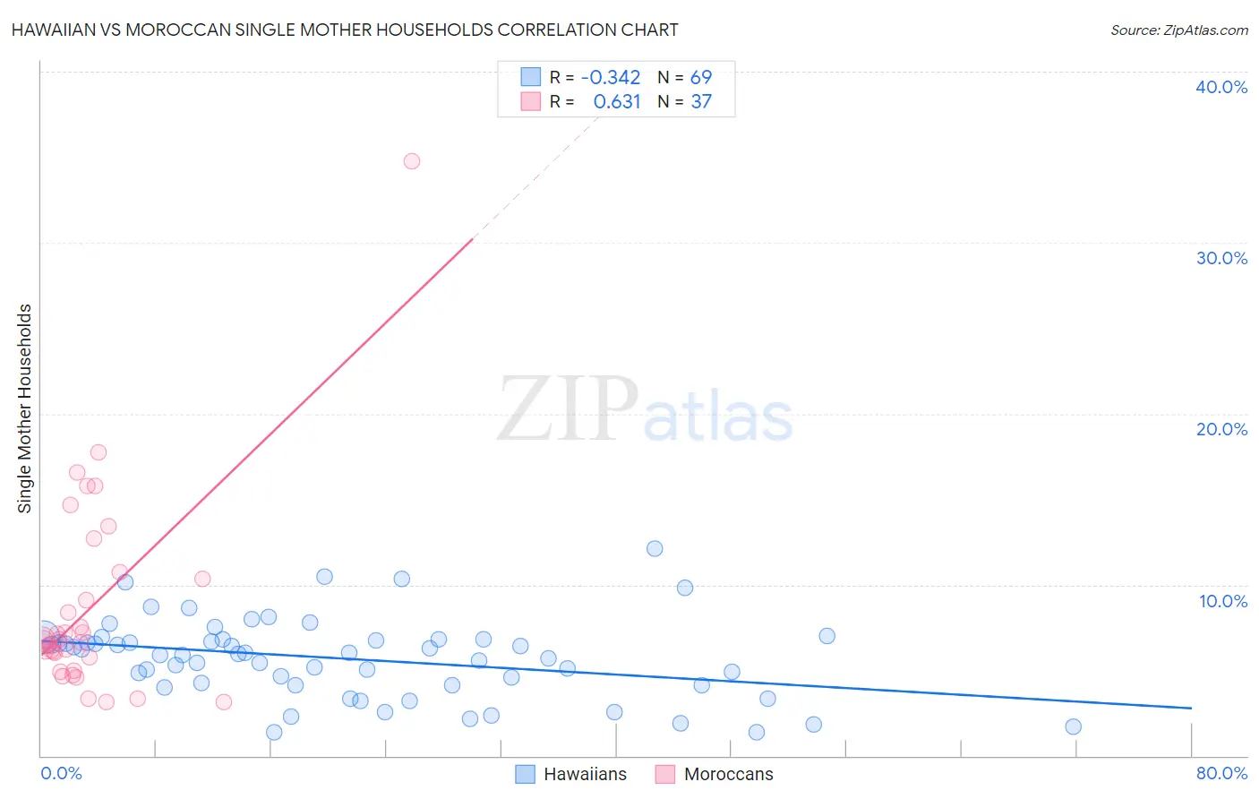 Hawaiian vs Moroccan Single Mother Households