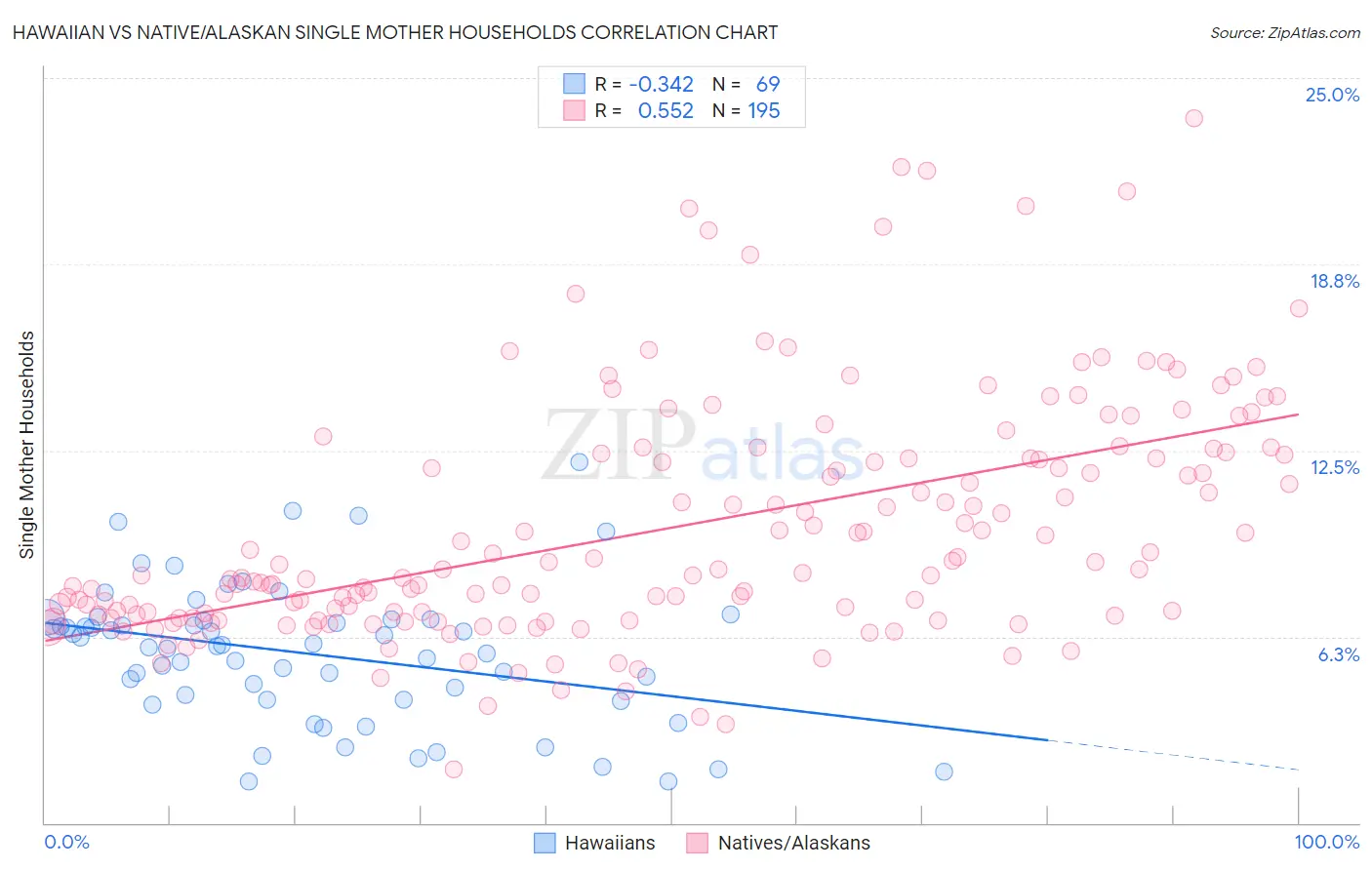 Hawaiian vs Native/Alaskan Single Mother Households