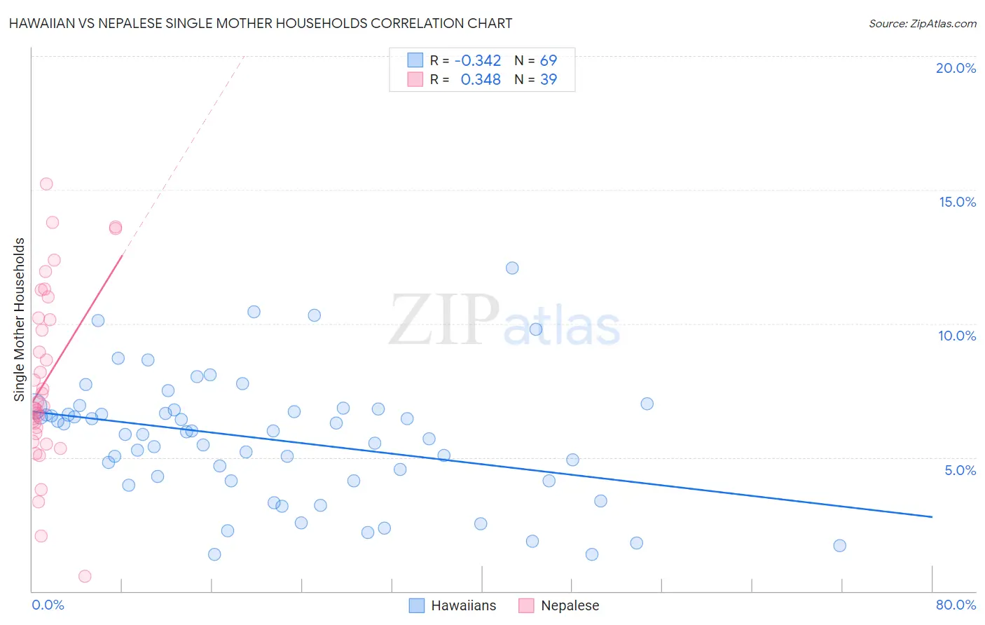 Hawaiian vs Nepalese Single Mother Households