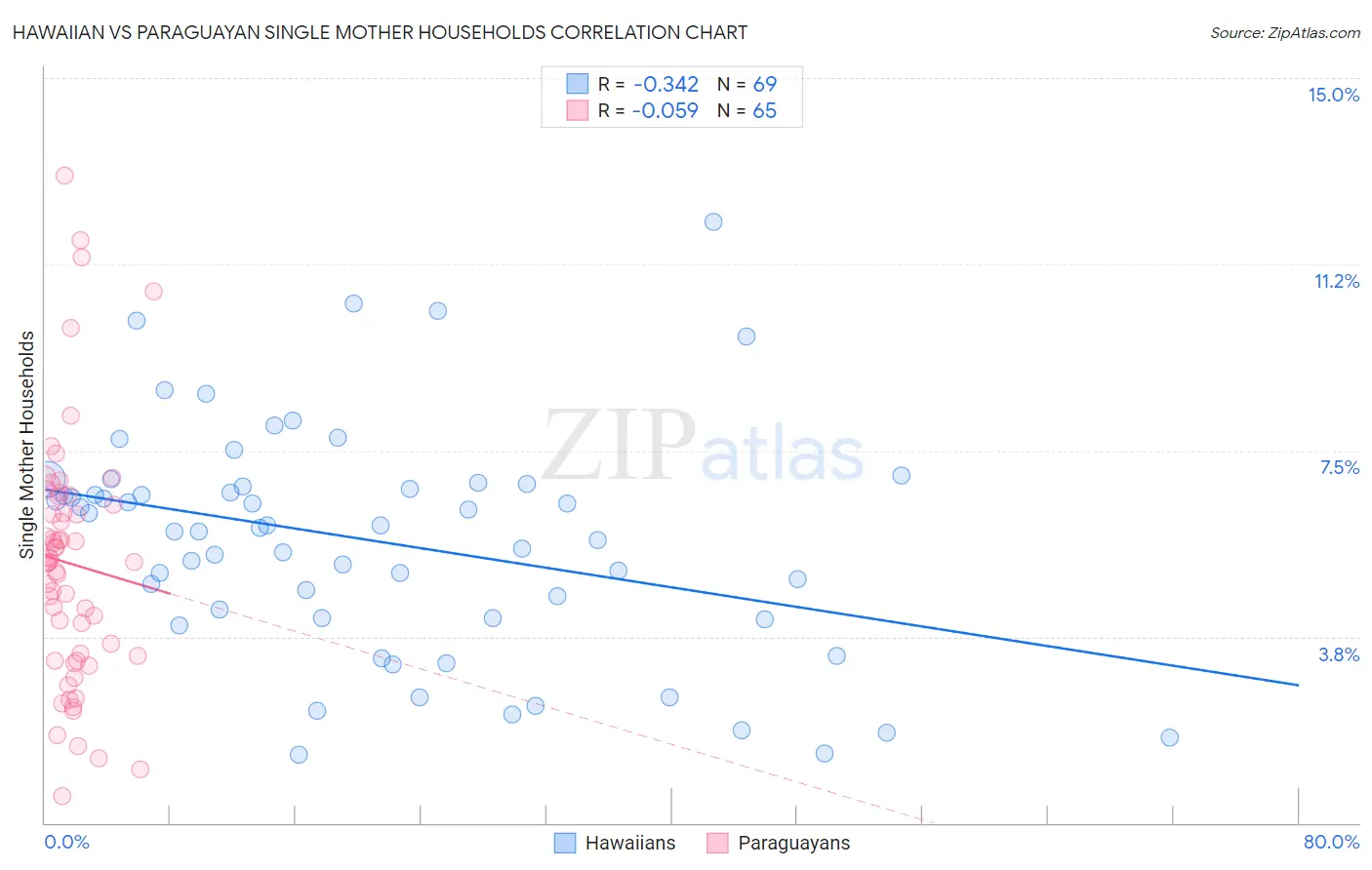 Hawaiian vs Paraguayan Single Mother Households