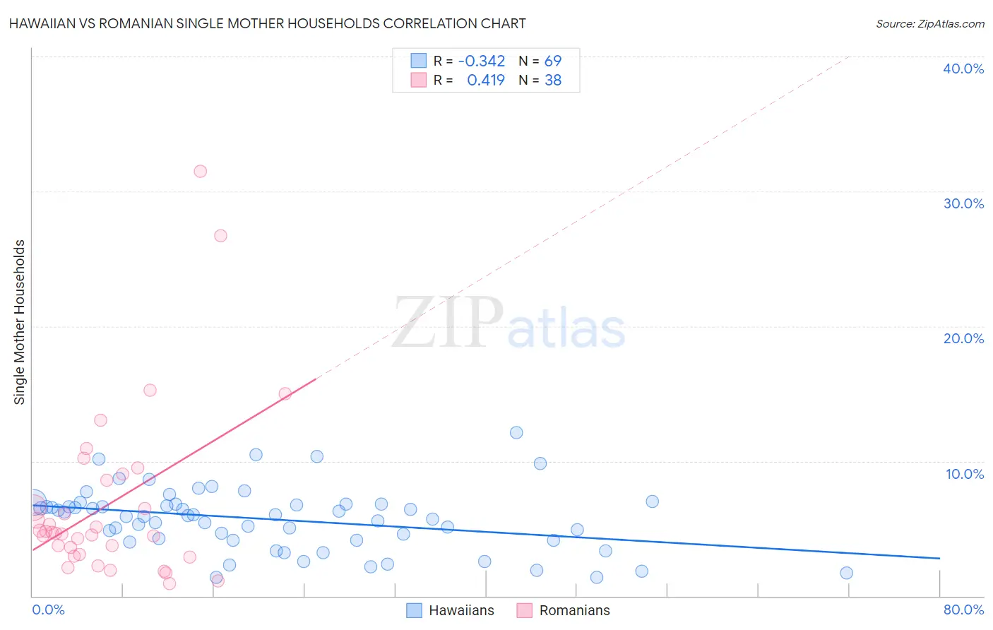 Hawaiian vs Romanian Single Mother Households