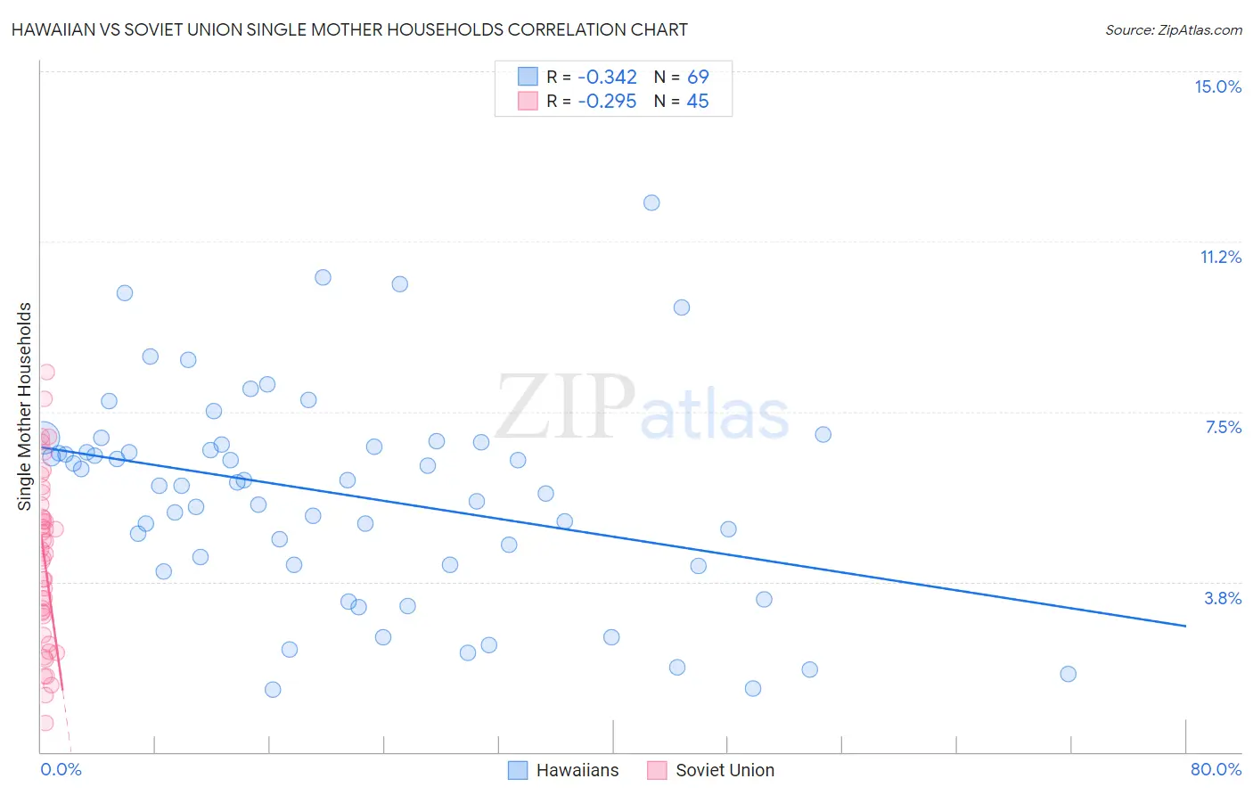 Hawaiian vs Soviet Union Single Mother Households