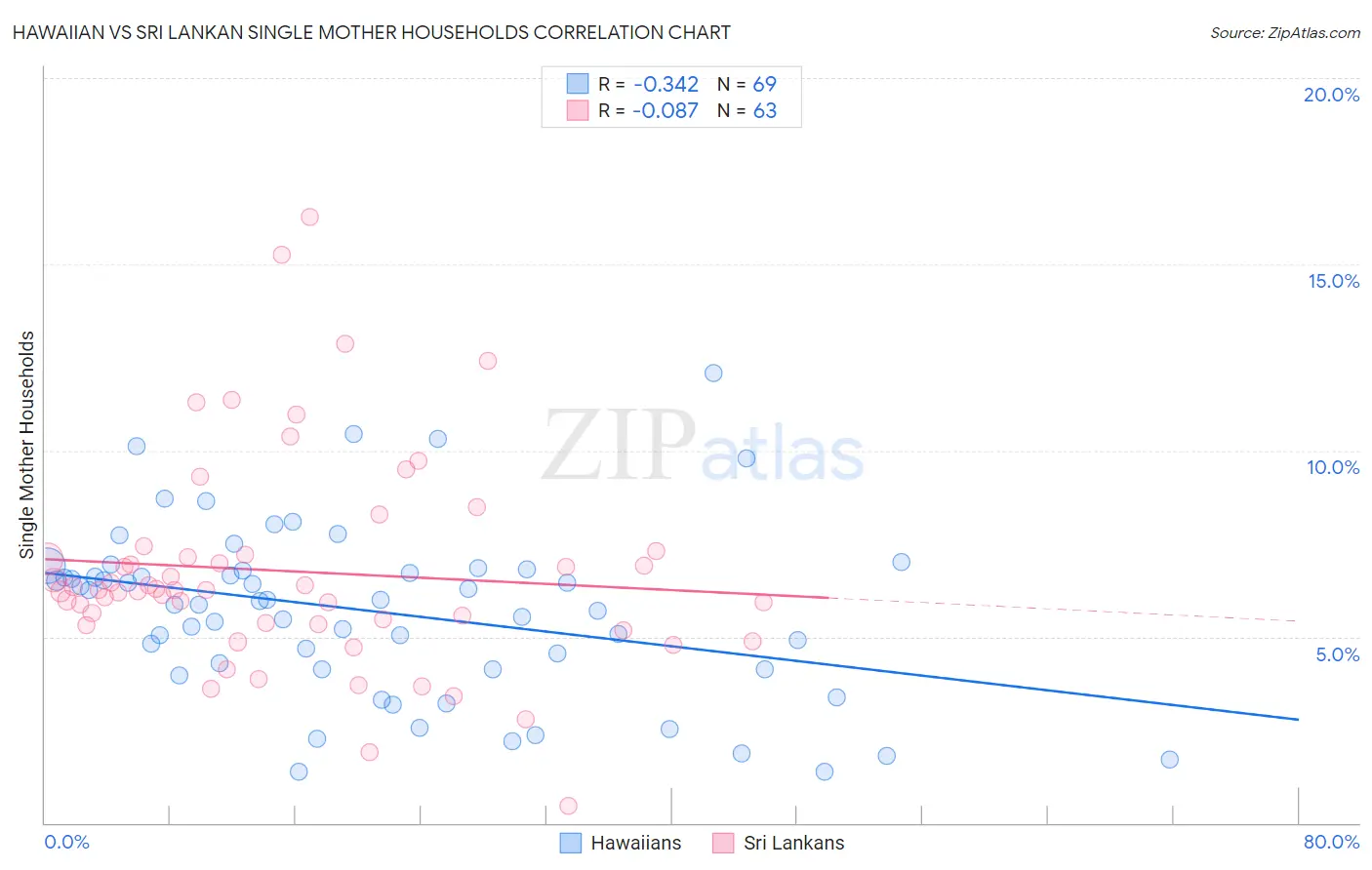 Hawaiian vs Sri Lankan Single Mother Households