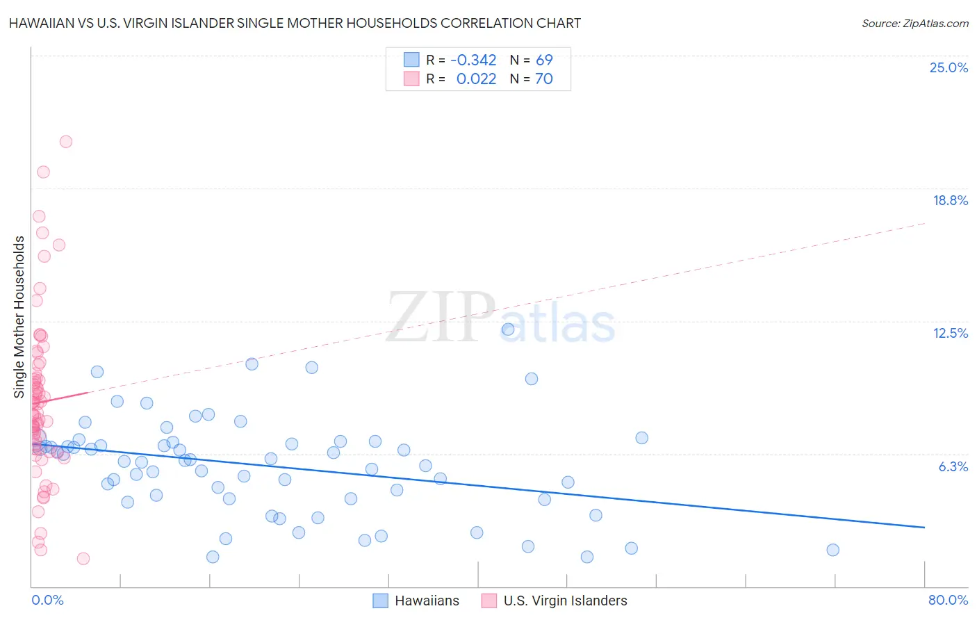 Hawaiian vs U.S. Virgin Islander Single Mother Households