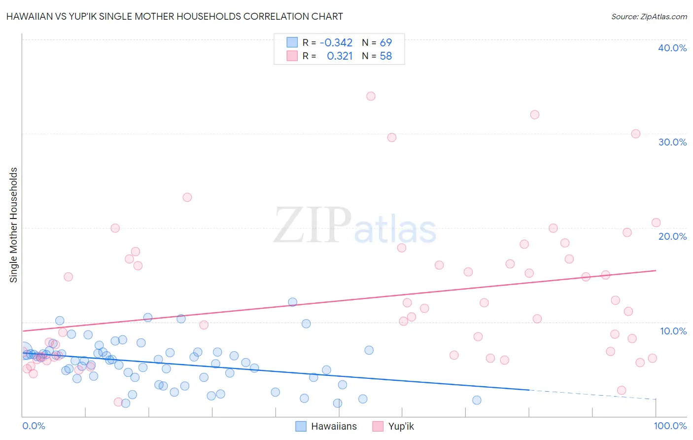 Hawaiian vs Yup'ik Single Mother Households