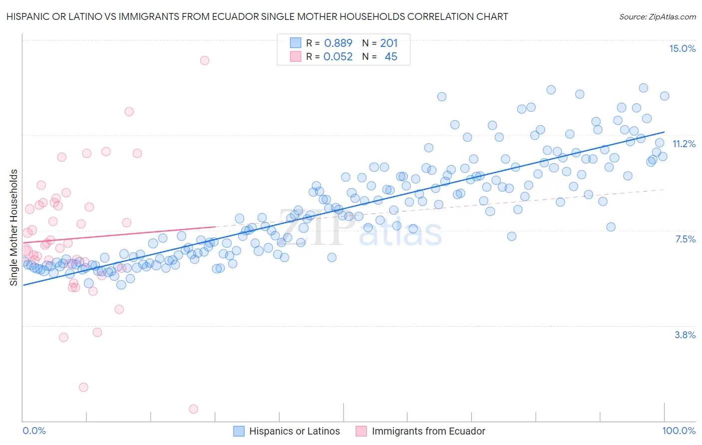 Hispanic or Latino vs Immigrants from Ecuador Single Mother Households