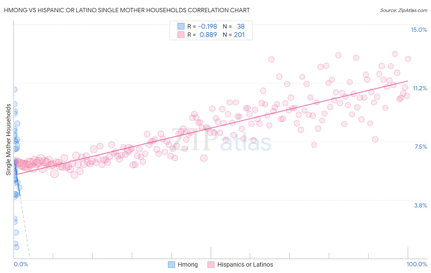 Hmong vs Hispanic or Latino Single Mother Households